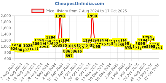 ajio.com metro Slingback T-Strap Flat Sandals metro Price History Graph from 7 Aug 2024 to 16 Oct 2025