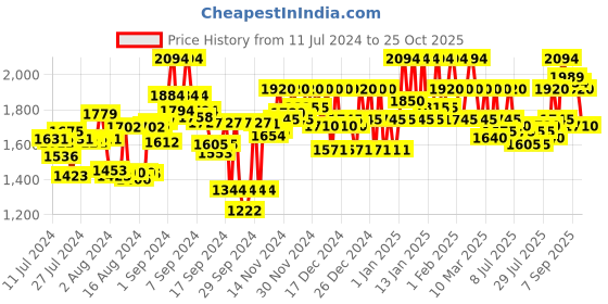 ajio.com metro Slip-On Formal Shoes metro Price History Graph from 11 Jul 2024 to 25 Oct 2025