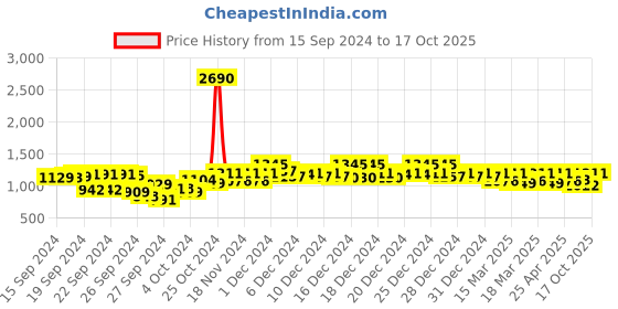 ajio.com metro Slip-On Loafers metro Price History Graph from 15 Sep 2024 to 17 Oct 2025