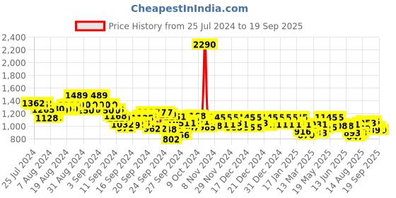 ajio.com metro Slip-On Open-Toe Chunky Heeled Sandals metro Price History Graph from 25 Jul 2024 to 19 Sep 2025