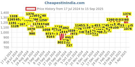 ajio.com metro Slip-On Pumps with Metal Accent metro Price History Graph from 17 Jul 2024 to 15 Sep 2025