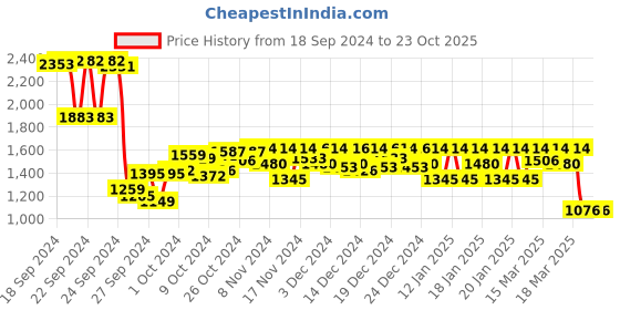 ajio.com metro Slip-on Sandals with Genuine leather upper metro Price History Graph from 18 Sep 2024 to 23 Oct 2025