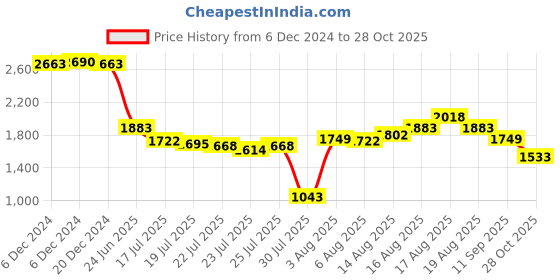 ajio.com metro Slip-On Sandals With Genuine Leather Upper metro Price History Graph from 6 Dec 2024 to 28 Oct 2025
