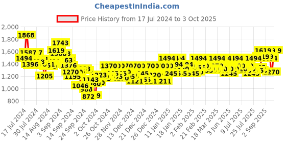 ajio.com metro Slip-On Sandals with Slingback metro Price History Graph from 17 Jul 2024 to 3 Oct 2025