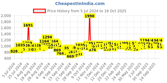 ajio.com metro Slip-on Sandals with Synthetic upper metro Price History Graph from 5 Jul 2024 to 16 Oct 2025