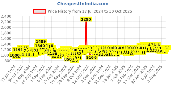 ajio.com metro Slip-On Thong-Strap Sandals metro Price History Graph from 17 Jul 2024 to 30 Oct 2025