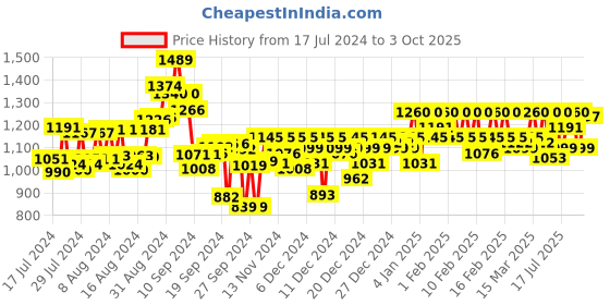 ajio.com metro Slip-On Thong-Strap Wedges metro Price History Graph from 17 Jul 2024 to 3 Oct 2025