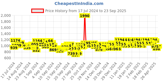 ajio.com metro Slip-On Thong Strap Wedges metro Price History Graph from 17 Jul 2024 to 23 Sep 2025