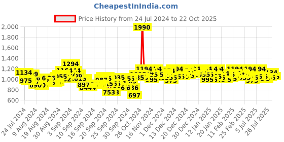 ajio.com metro Slip-On Thong Strap Wedges metro Price History Graph from 24 Jul 2024 to 22 Oct 2025