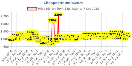 ajio.com metro Slip-On Wedges with Bow Accent metro Price History Graph from 5 Jul 2024 to 7 Oct 2025