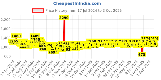 ajio.com metro Slip-On Wedges with Bow Accent metro Price History Graph from 17 Jul 2024 to 3 Oct 2025