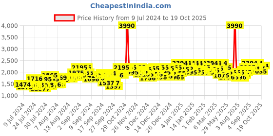 ajio.com metro Solid Ankle-length Boots metro Price History Graph from 9 Jul 2024 to 19 Oct 2025