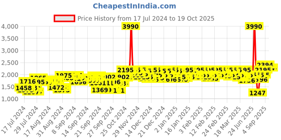 ajio.com metro Solid Ankle-Length Boots metro Price History Graph from 17 Jul 2024 to 15 Oct 2025