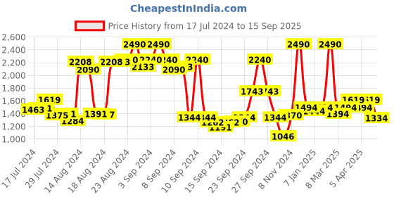 ajio.com metro Solid Shoulder Bag metro Price History Graph from 17 Jul 2024 to 15 Sep 2025