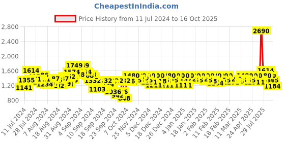 ajio.com metro Solid Slip-Ons Loafers metro Price History Graph from 11 Jul 2024 to 16 Oct 2025