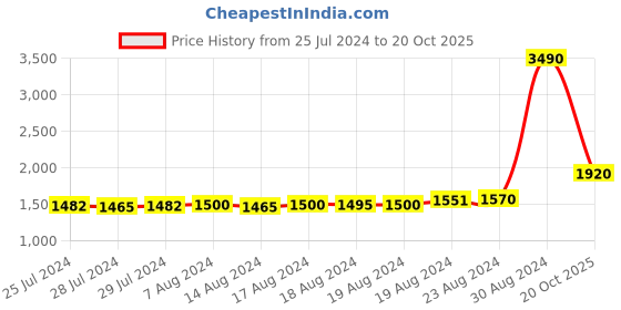 ajio.com metro Solid Slip-Ons Mocassins metro Price History Graph from 25 Jul 2024 to 20 Oct 2025