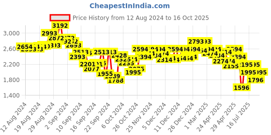 ajio.com metro Square-Toe Brogues with Lace Fastening metro Price History Graph from 12 Aug 2024 to 16 Oct 2025