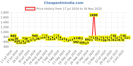 ajio.com metro Square-Toe Slip-On Flat Sandals metro Price History Graph from 17 Jul 2024 to 30 Nov 2025