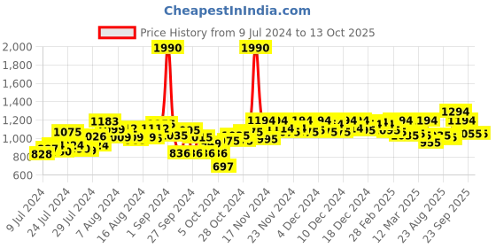 ajio.com metro Stilettos with Synthetic upper metro Price History Graph from 9 Jul 2024 to 13 Oct 2025