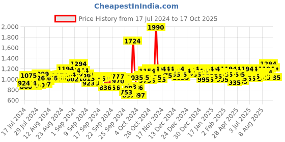ajio.com metro Stilettos with Synthetic upper metro Price History Graph from 17 Jul 2024 to 17 Oct 2025