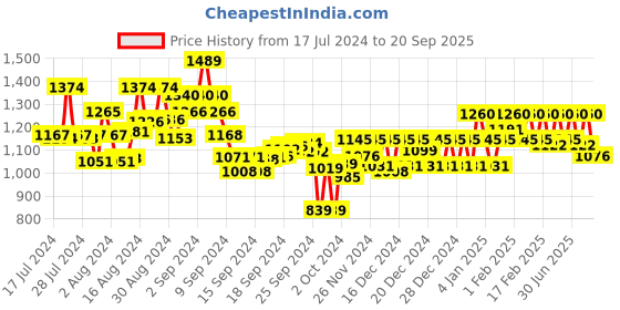 ajio.com metro Stone-Studded Open-Toe Wedges metro Price History Graph from 17 Jul 2024 to 20 Sep 2025