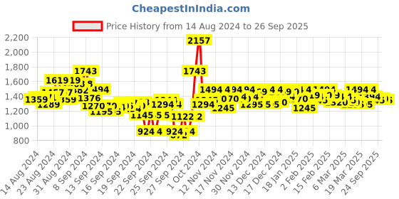 ajio.com metro Strappy Sling-Back Sandals metro Price History Graph from 14 Aug 2024 to 26 Sep 2025
