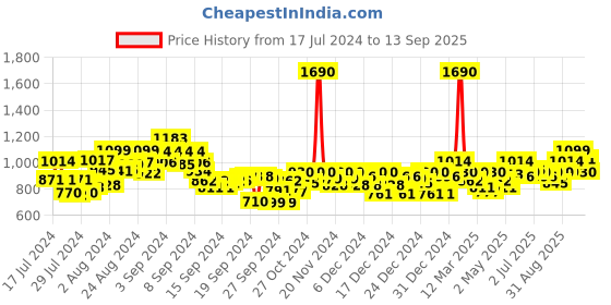 ajio.com metro Strappy Slingback Sandals metro Price History Graph from 17 Jul 2024 to 13 Sep 2025