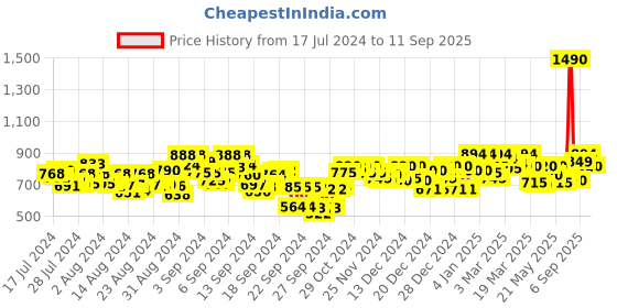 ajio.com metro Synthetic Slip-on Sandals metro Price History Graph from 17 Jul 2024 to 11 Sep 2025