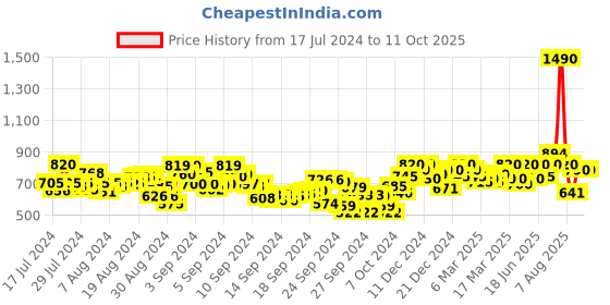 ajio.com metro Synthetic Thong-Strap  Flat Sandal metro Price History Graph from 17 Jul 2024 to 10 Oct 2025