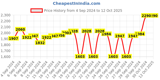 ajio.com metro Synthetic Wedges Sandal metro Price History Graph from 4 Sep 2024 to 12 Oct 2025