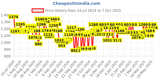 ajio.com metro T-Strap Cut Work Sandals metro Price History Graph from 24 Jul 2024 to 7 Oct 2025