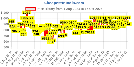 ajio.com metro T-strap Flat Slippers metro Price History Graph from 1 Aug 2024 to 16 Oct 2025