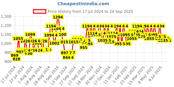 ajio.com metro T-strap Heeled Sandals metro Price History Graph from 17 Jul 2024 to 24 Sep 2025