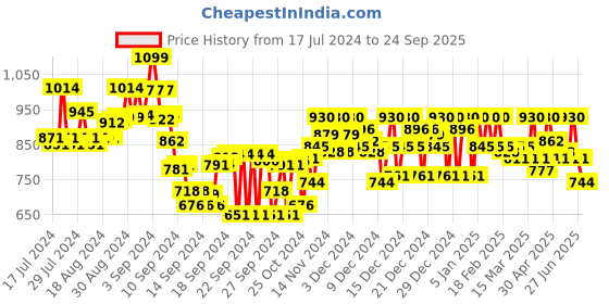 ajio.com metro T-strap Kitten Heeled Sandals with Synthetic Upper metro Price History Graph from 17 Jul 2024 to 24 Sep 2025