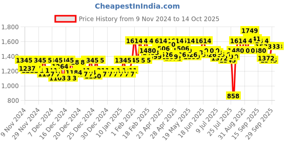 ajio.com metro T-Strap Slip-on Sandals metro Price History Graph from 9 Nov 2024 to 14 Oct 2025