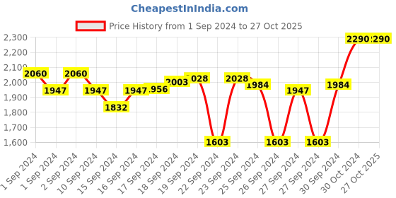 ajio.com metro T-strap Slip-On Wedges metro Price History Graph from 1 Sep 2024 to 27 Oct 2025