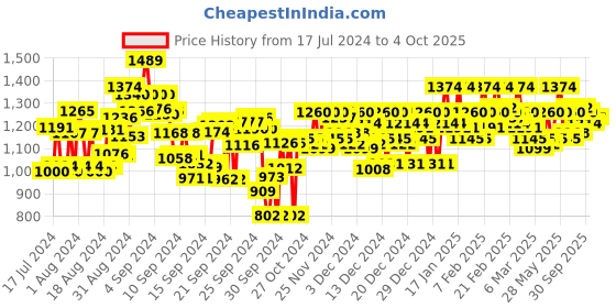 ajio.com metro Textured Open-Toe Wedges metro Price History Graph from 17 Jul 2024 to 4 Oct 2025