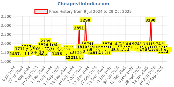 ajio.com metro Textured Round-Toe Formal Shoes metro Price History Graph from 9 Jul 2024 to 29 Oct 2025