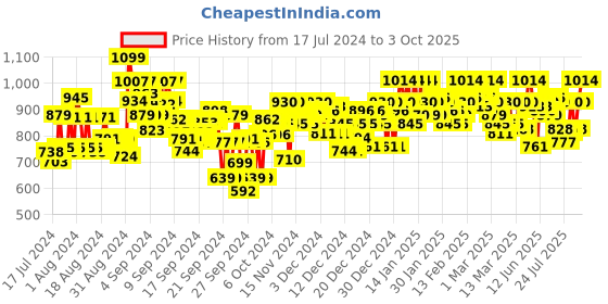 ajio.com metro Textured Slides with Synthetic upper metro Price History Graph from 17 Jul 2024 to 3 Oct 2025