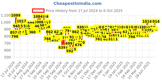 ajio.com metro Textured Slides with Synthetic upper metro Price History Graph from 17 Jul 2024 to 6 Oct 2025