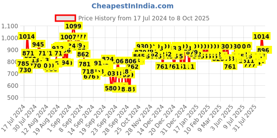 ajio.com metro Textured Slides with Synthetic upper metro Price History Graph from 17 Jul 2024 to 7 Oct 2025