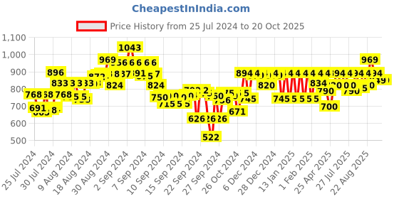 ajio.com metro Textured Slides with Synthetic upper metro Price History Graph from 25 Jul 2024 to 19 Oct 2025