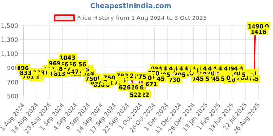 ajio.com metro Textured Slides with Synthetic upper metro Price History Graph from 1 Aug 2024 to 3 Oct 2025