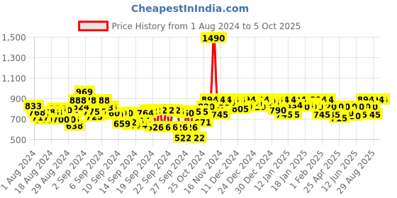 ajio.com metro Textured Slides with Synthetic upper metro Price History Graph from 1 Aug 2024 to 4 Oct 2025