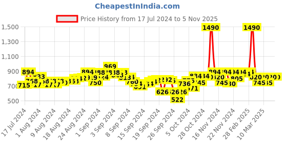 ajio.com metro Textured Sling-Back Sandals metro Price History Graph from 17 Jul 2024 to 5 Nov 2025