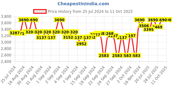 ajio.com metro Textured Slip-On Loafers metro Price History Graph from 25 Jul 2024 to 10 Oct 2025