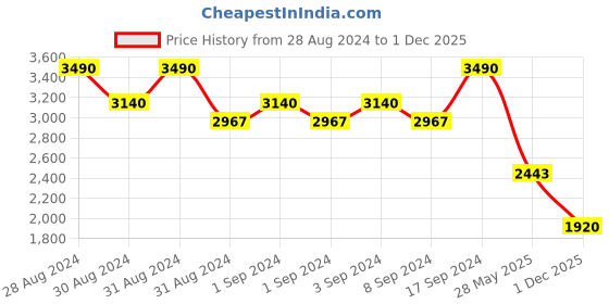 ajio.com metro Textured Slip-On Moccasins metro Price History Graph from 28 Aug 2024 to 1 Dec 2025
