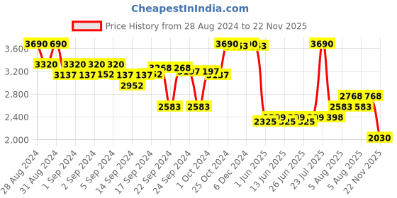 ajio.com metro Textured Slip-On Sandals metro Price History Graph from 28 Aug 2024 to 22 Nov 2025