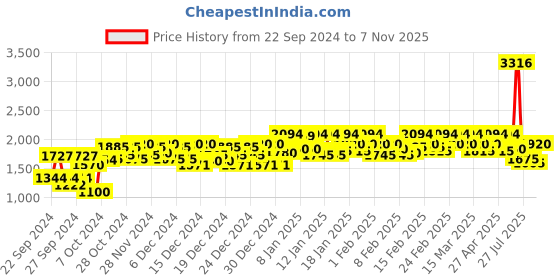 ajio.com metro Textured Slip-On Shoes metro Price History Graph from 22 Sep 2024 to 7 Nov 2025