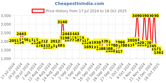 ajio.com metro Textured Square-Toe Derby Shoes metro Price History Graph from 17 Jul 2024 to 18 Oct 2025